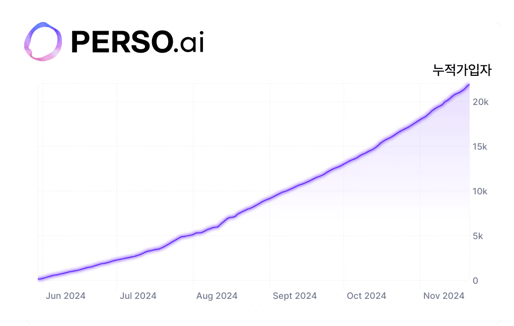 이스트소프트, AI 휴먼 서비스 'PERSO.ai' 국내외 회원 2만 명 달성... 글로벌 시장 침투 본격화! 