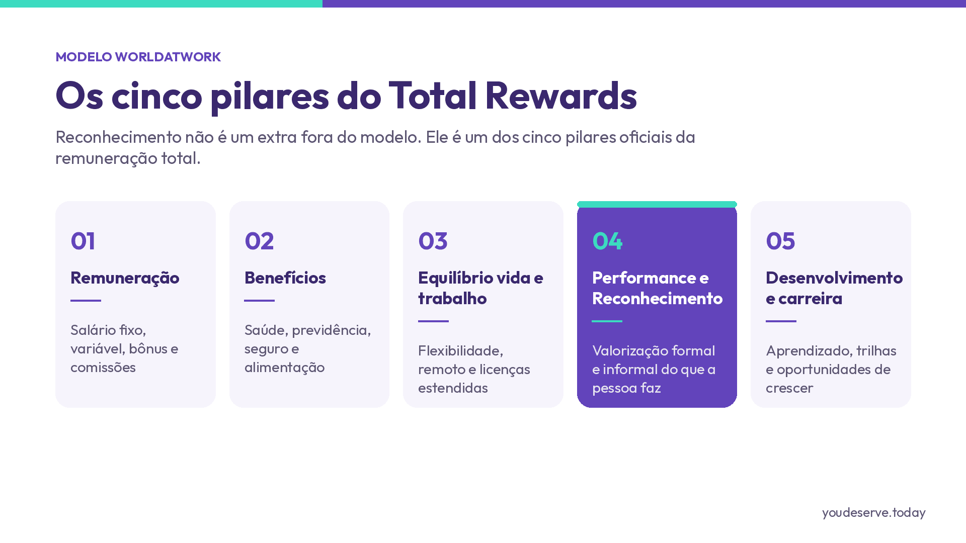 Diagrama dos cinco pilares do modelo de Total Rewards da WorldatWork: remuneração, benefícios, equilíbrio vida e trabalho, performance e reconhecimento, desenvolvimento e carreira