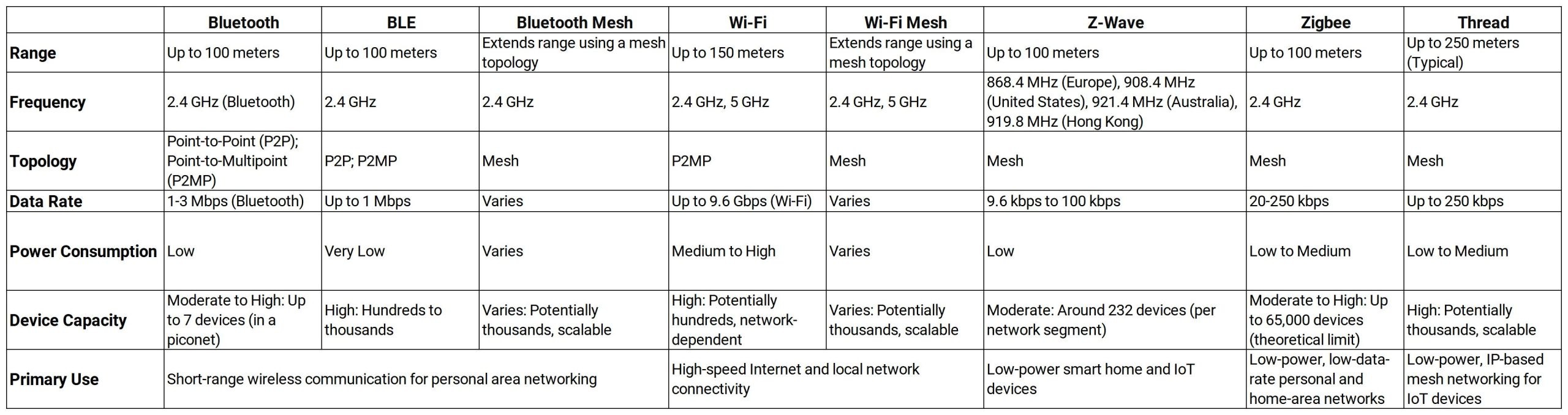 Protocols Comparison