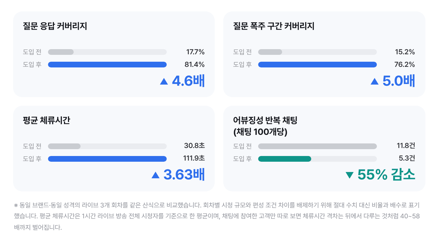 샵라이브 AI 챗봇 도입 전후 4개 지표 비교 막대바. 질문 응답 커버리지 17.7%에서 81.4%(4.6배), 질문 폭주 구간 커버리지 15.2%에서 76.2%(5.0배), 평균 체류시간 30.8초에서 111.9초(3.63배), 어뷰징성 반복 채팅 11.8건에서 5.3건(55% 감소)