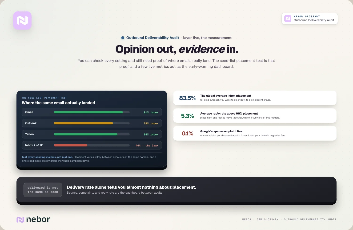 Opinion out, evidence in: the seed-list placement report and the three dashboard numbers