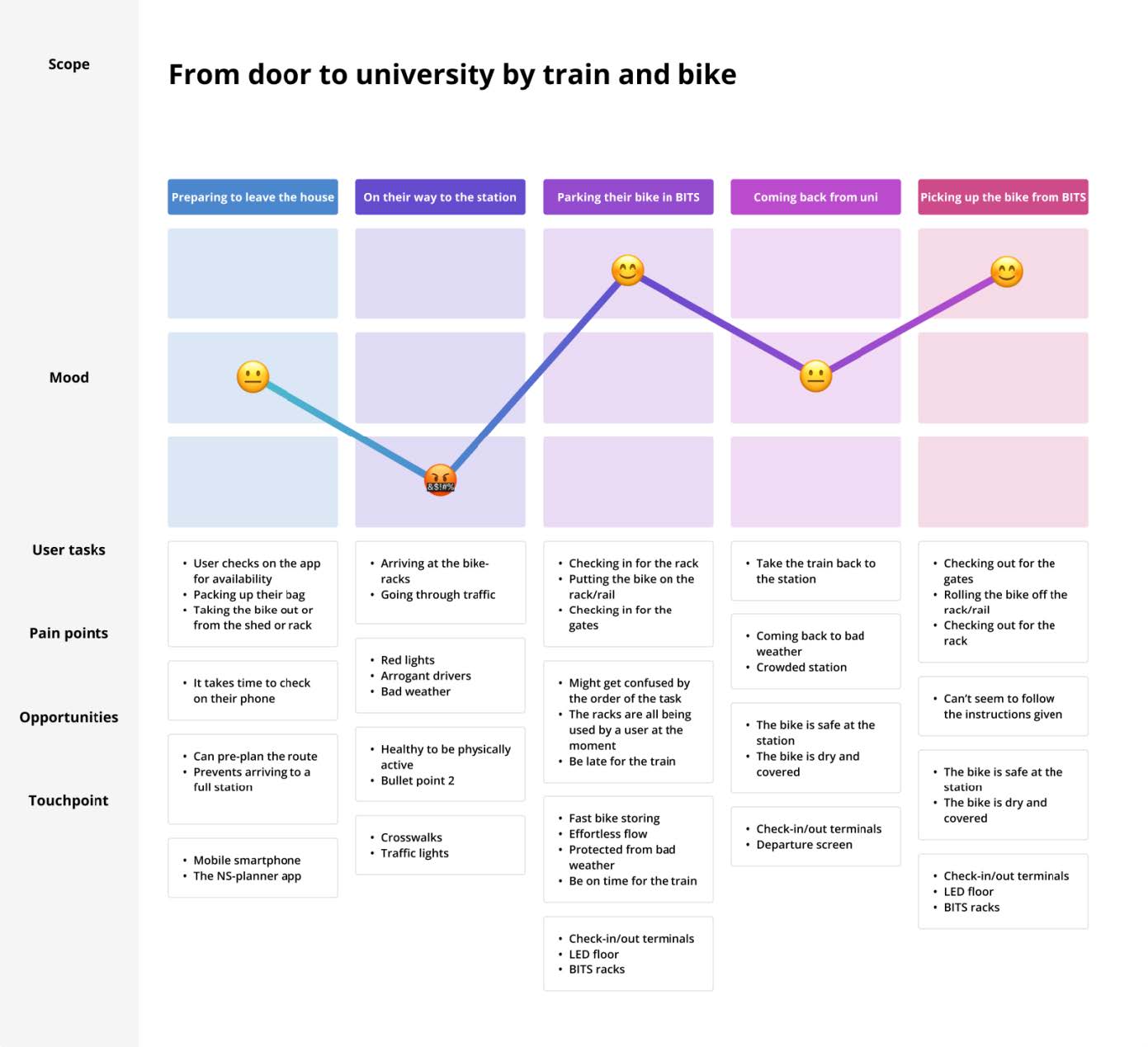 User journey for a traveller from front door to train
