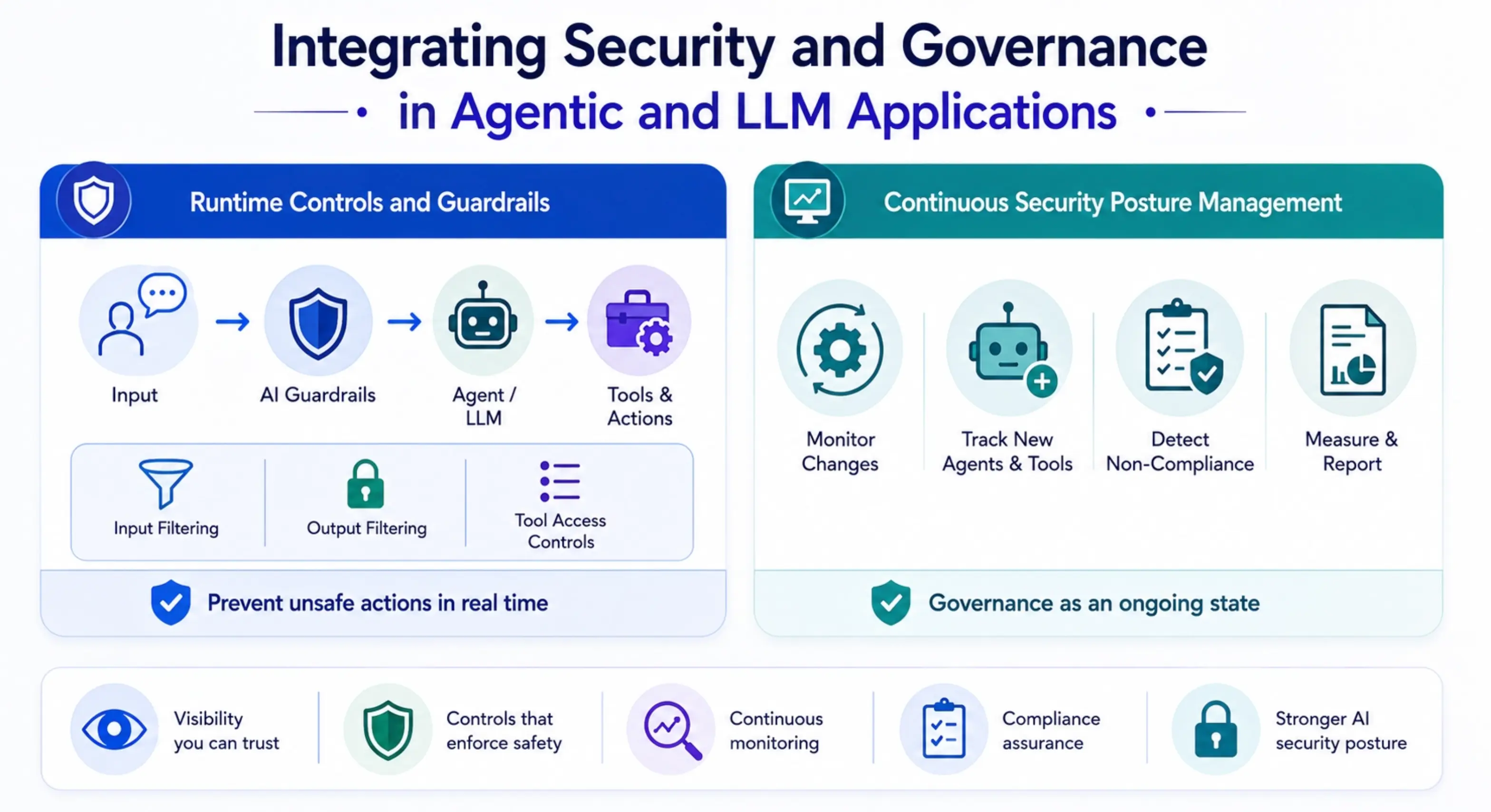 Integrating Security and Governance in Agentic