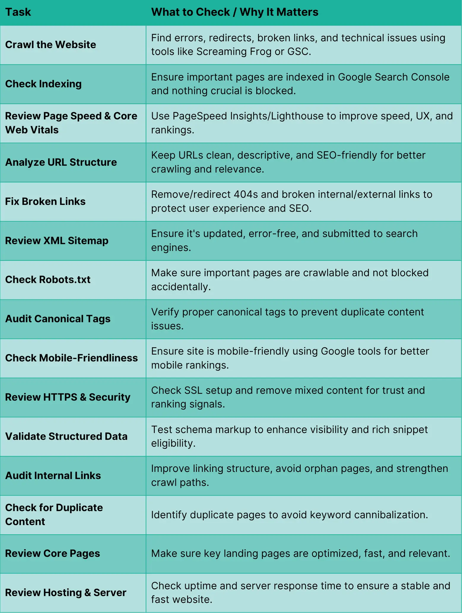 Table showing tasks for a technical SEO audit checklist.