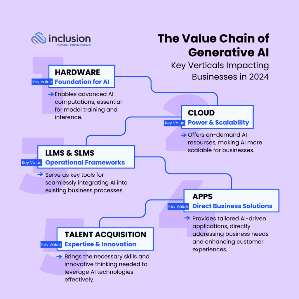 Infographic titled Hardware and LLMs/SLMs by Inclusion Digital Engineering, highlighting key values: hardware as foundation for model training and inference, and LLMs & SLMs as operational frameworks for business integration.