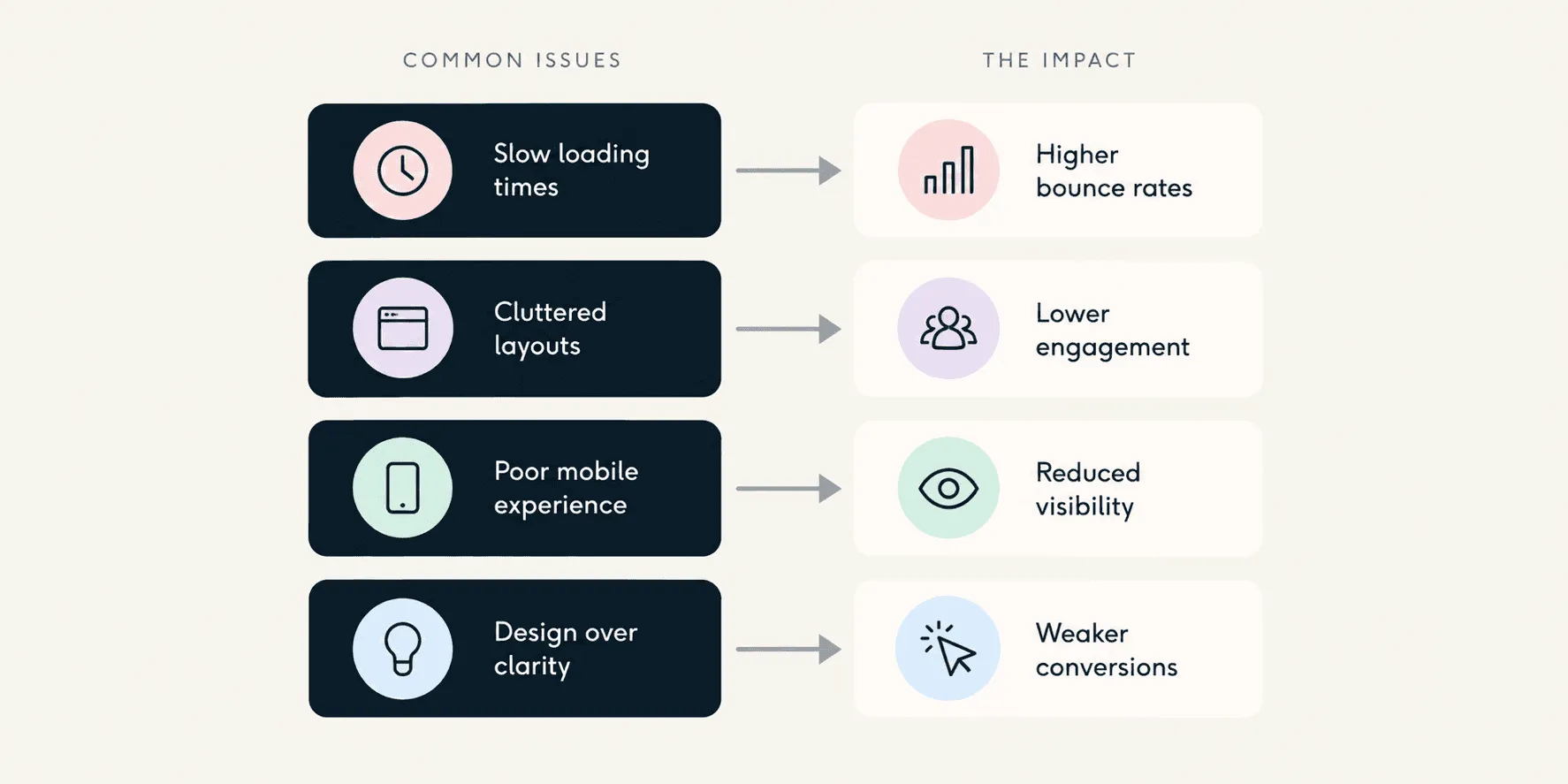Common web design issues showing how slow loading, cluttered layouts, poor mobile experience and unclear design can affect engagement, visibility and conversions.