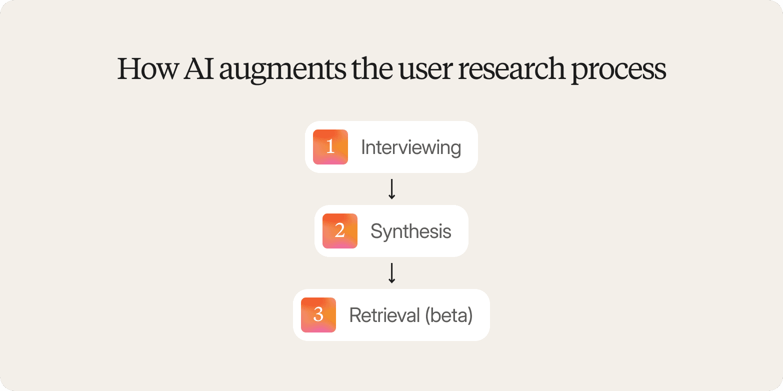 Infographic titled "How AI augments the user research process" showing three sequential steps: interviewing, synthesis, and retrieval (beta)