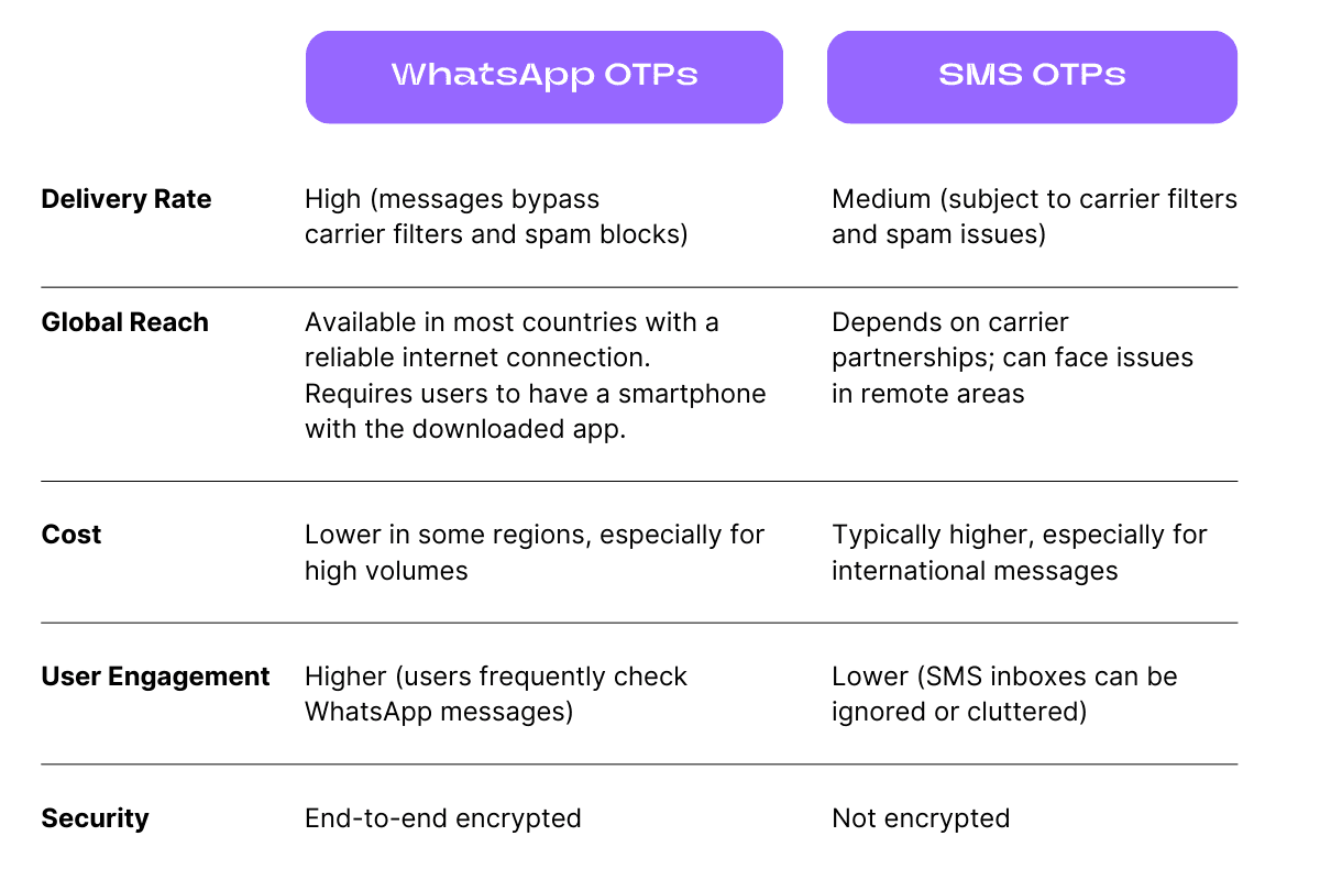 differences between whatsapp otps and sms otps