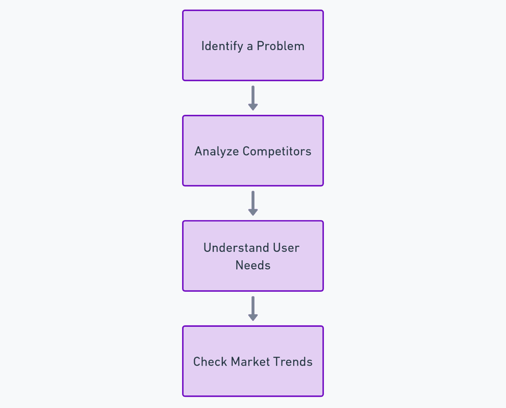 Mobile App Market Research and Idea Validation