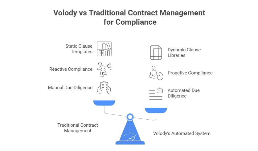 Volody’s Toolkit for DPDPA-Ready Contracts