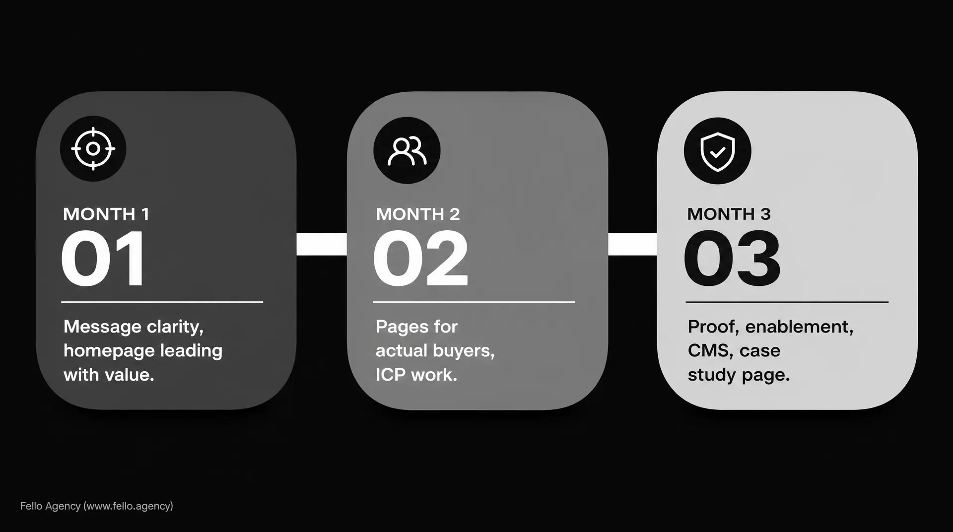 Three dark-mode roadmap cards labeled Month 1 (01), Month 2 (02), and Month 3 (03) with steps: "Message clarity, homepage leading with value," "Pages for actual buyers, ICP work," and "Proof, enablement, CMS, case study page," plus a footer "Fello Ag
