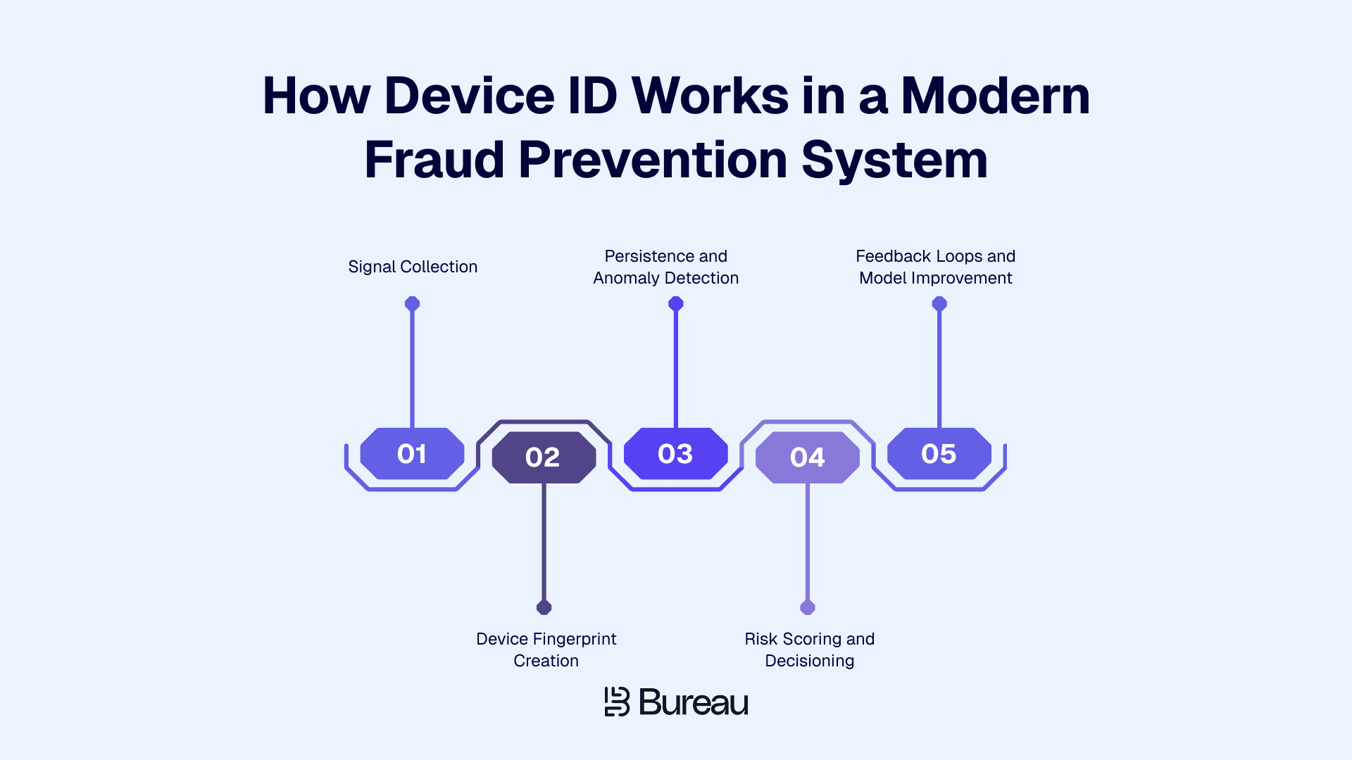 How Device ID Works in a Modern Fraud Prevention System