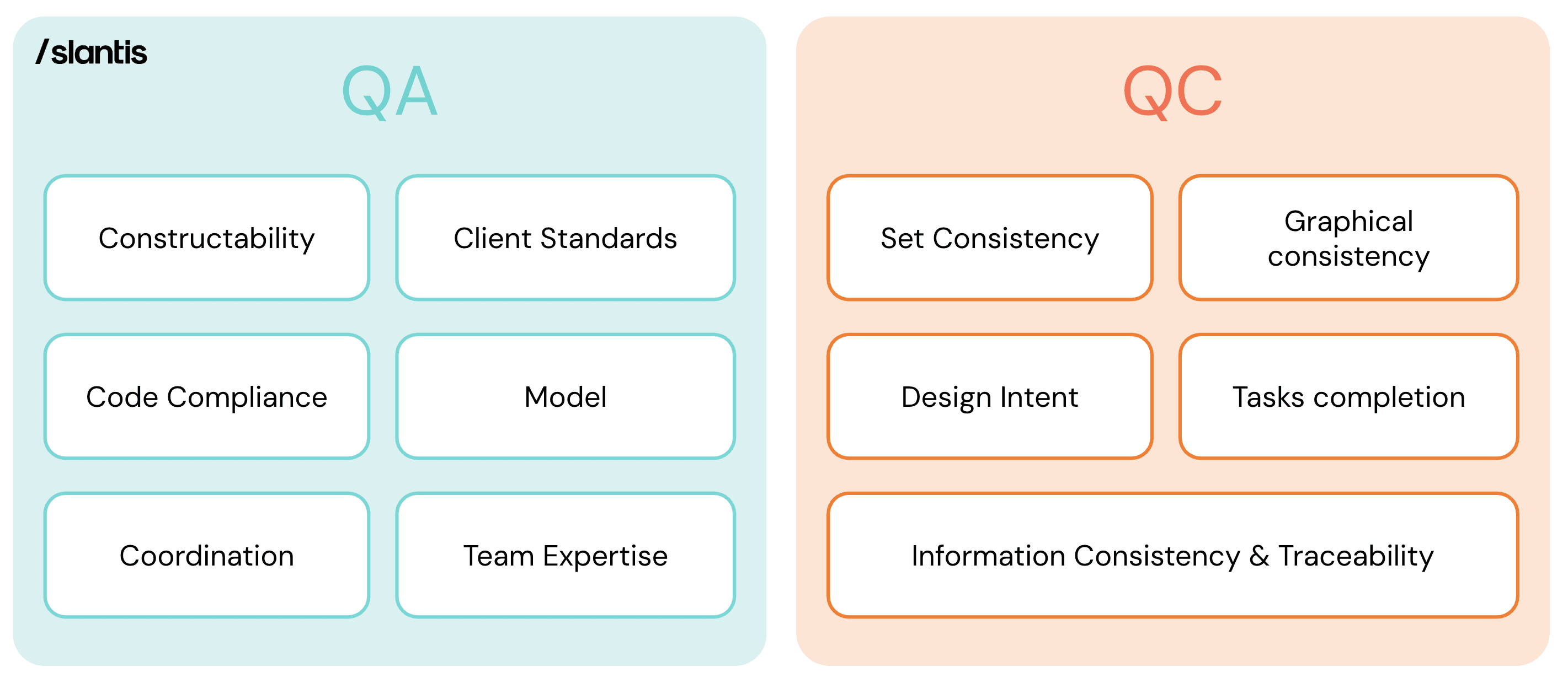 /slantis QA/QC framework diagram distinguishing Quality Assurance (Constructability, Client Standards, Code Compliance, Model, Coordination, Team Expertise) from Quality Control (Set Consistency, Graphical Consistency, Design Intent, Tasks Completion, Information Consistency and Traceability)