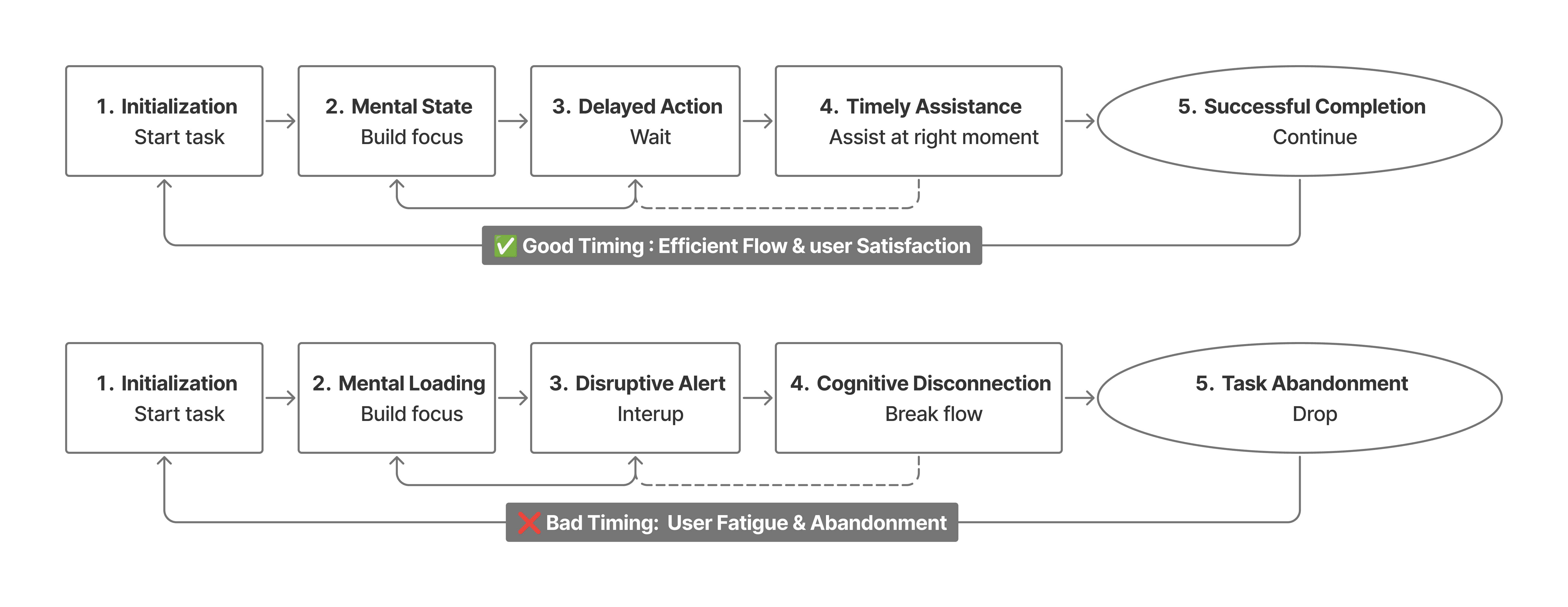 A black and white, hand-drawn circular flowchart illustrating a negative user experience loop caused by system latency. At the center, a person is depicted in distress at a computer showing a 'BLOCKED ACTION' screen. The flow consists of 7 numbered steps connected by sketched arrows: 1. User Intent, 2. System Waits (represented by an alarm clock), 3. User Inputs More (complex UI icon), 4. Delayed Response (a snail and a clock), 5. Frustration (an angry face with steam), and 6-7. Extra Effort (a person carrying a heavy backpack labeled 'EFFORT'). The diagram visualizes how slow system responses force users into a repetitive cycle of unnecessary work and irritation.
