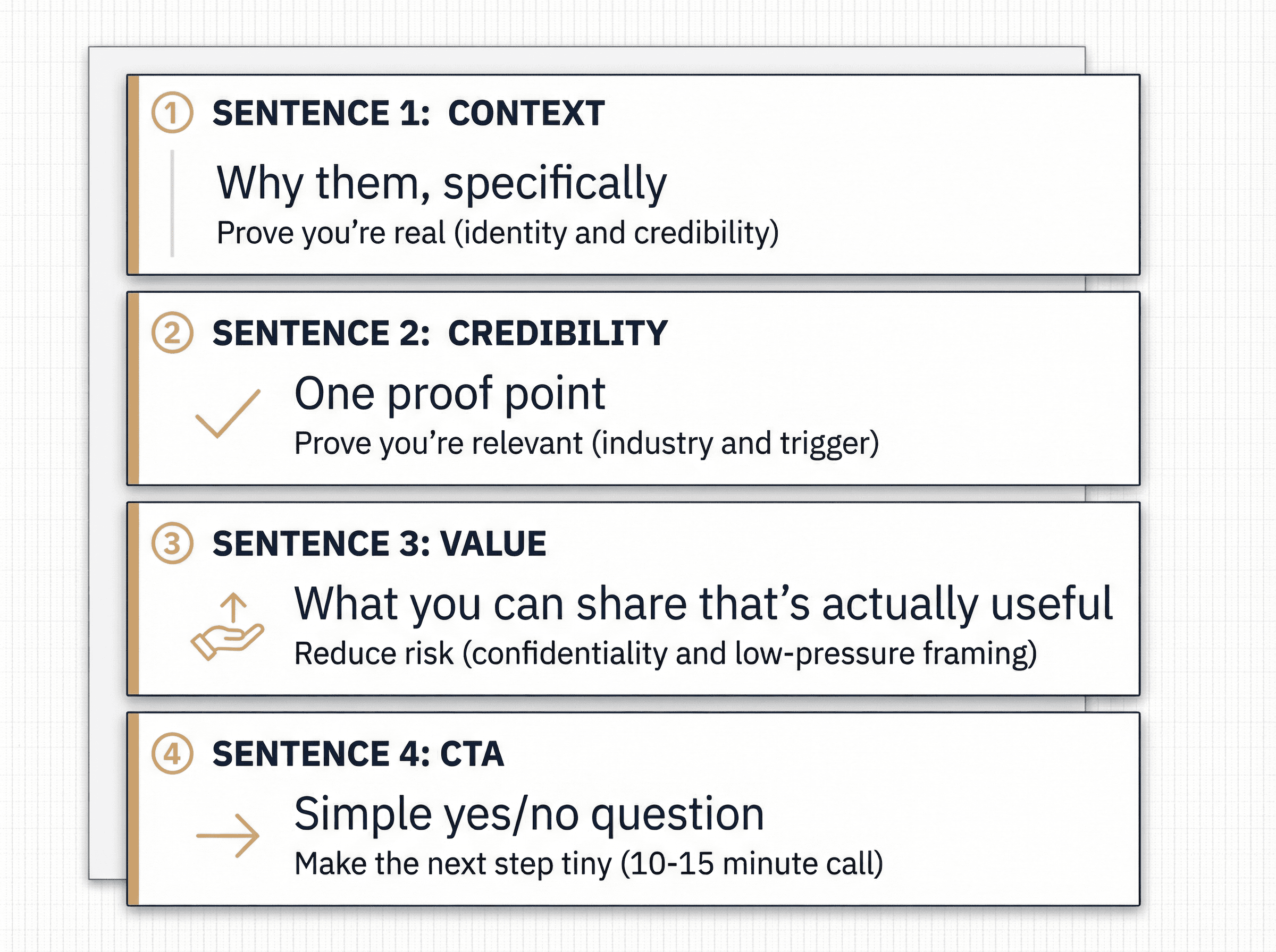 Visual breakdown of the 4-sentence cold email framework for M&A advisors showing sequential structure from context to CTA
