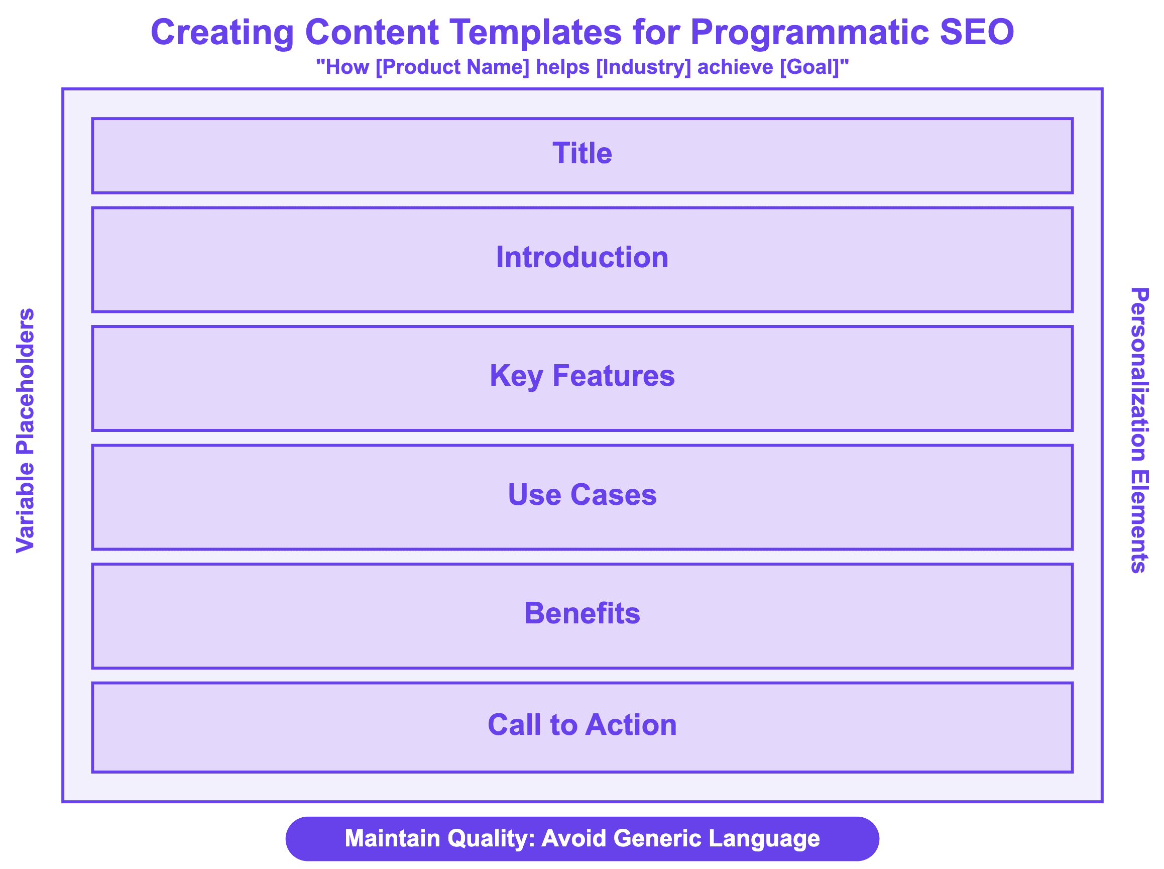 Programmatic SEO content template