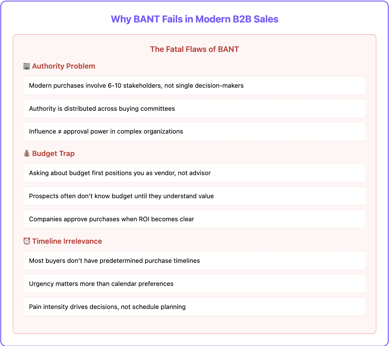 Why BANT falls short
