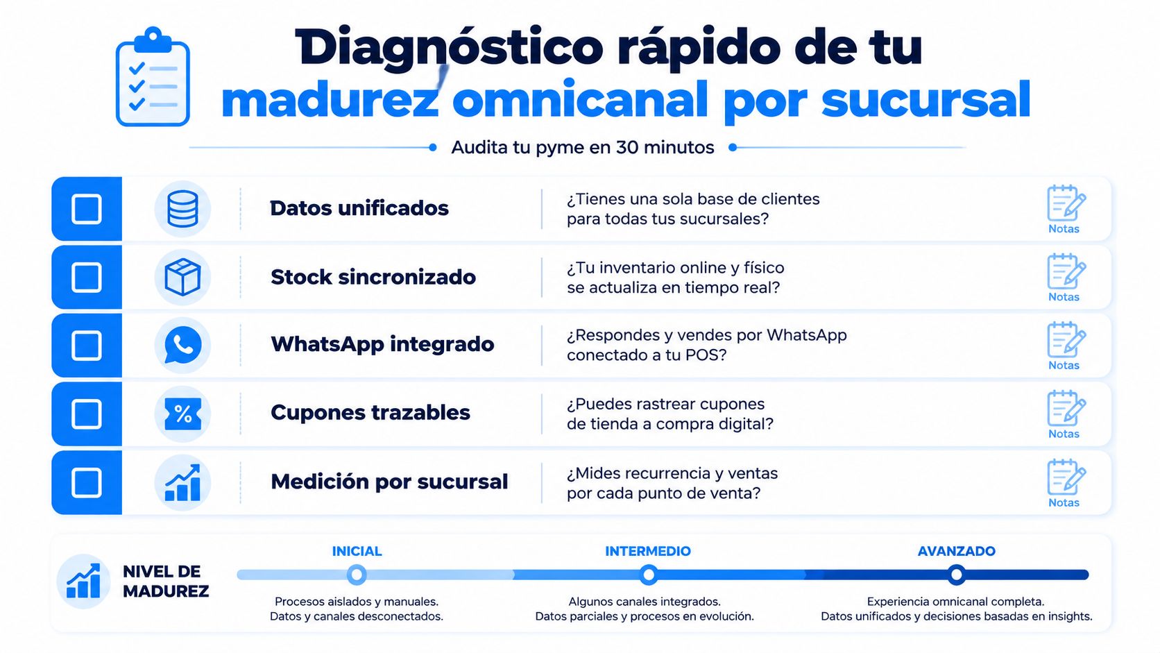 Lista de verificación para evaluar la madurez omnicanal de una pyme por sucursales y puntos de venta.