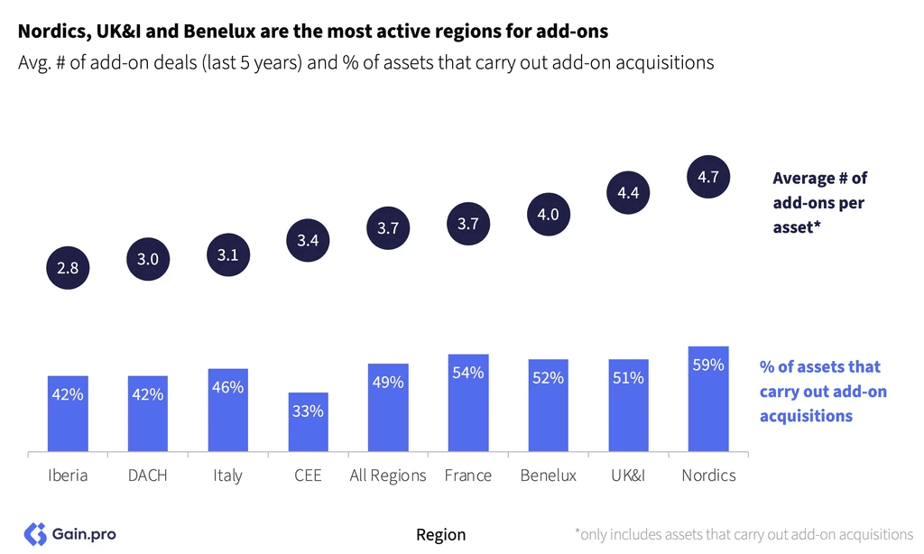 Two pie charts compare US investor dominance. Left chart: 85% US, 8% Europe, 4% Canada by EV managed. Right chart: 79% US, 11% Europe, 6% Canada by count.