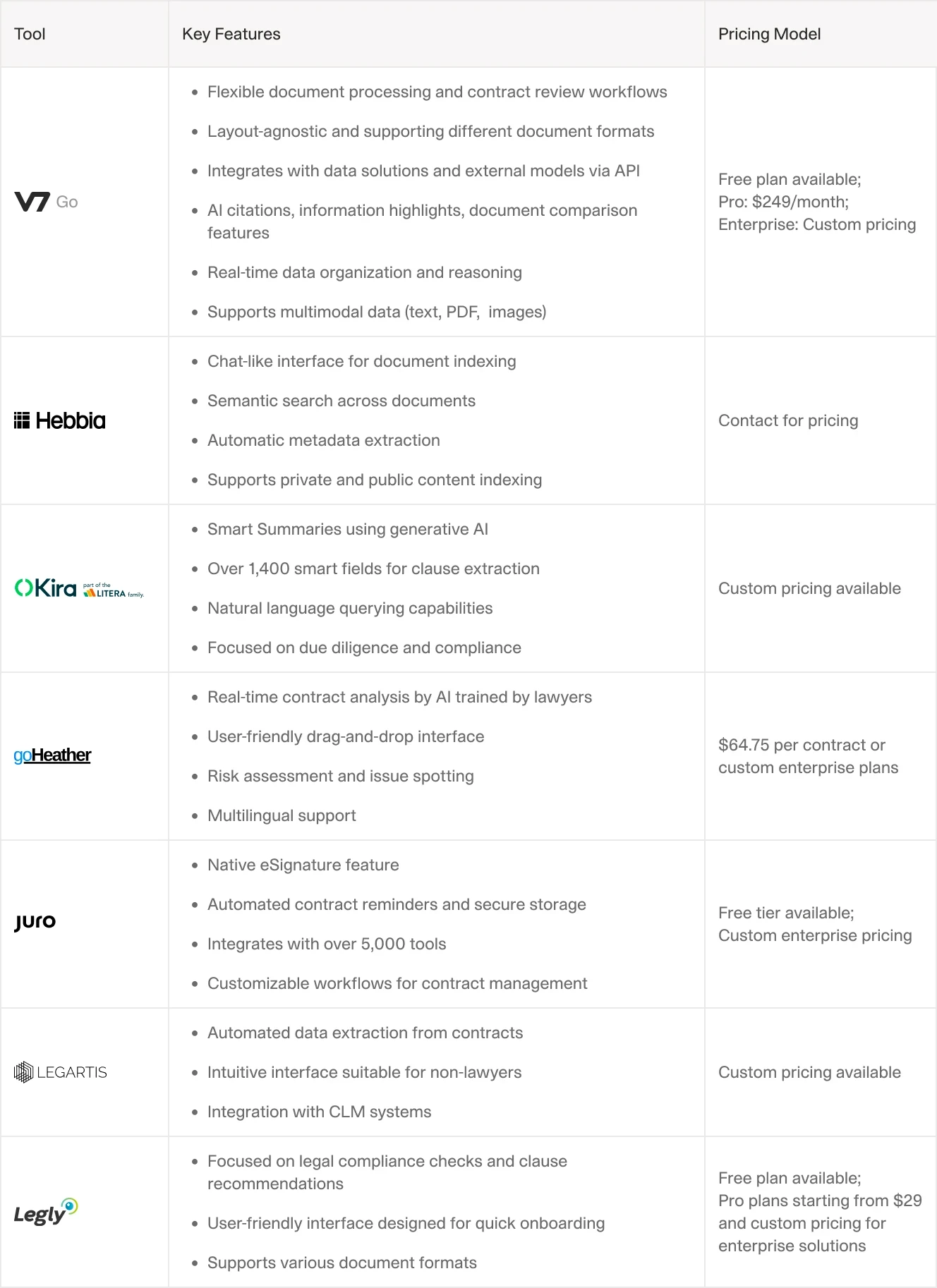 A table comparing features and pricing models of various legal AI tools like V7 Go, Hebbia, Kira, goHeather, Juro, LEGARTIS, and Legly, including details about their functionalities such as contract review workflows, semantic search, and clause extraction.