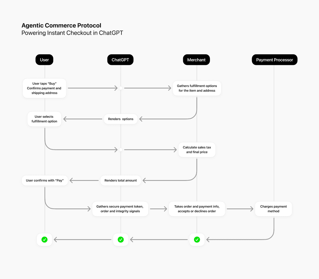 Diagramm des Agentic Commerce Protocol: Instant Checkout in ChatGPT zwischen Nutzer, Händler und Zahlungsanbieter