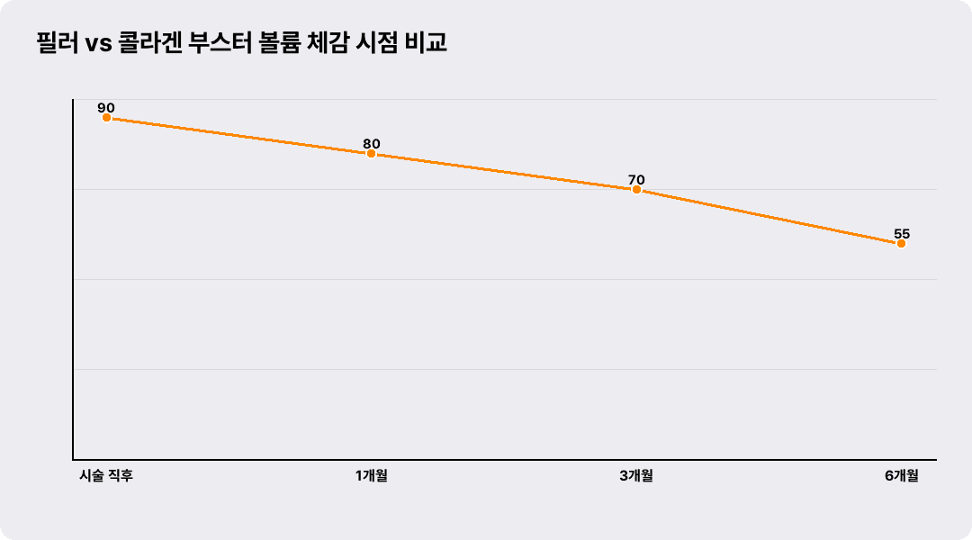 필러 vs 콜라겐 부스터 볼륨 체감 시점 비교