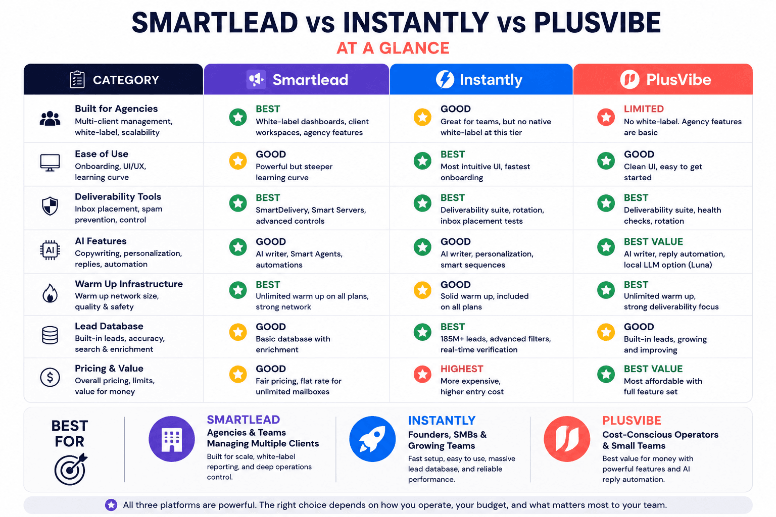 Smartlead vs Instantly vs PlusVibe comparison chart covering AI, deliverability, pricing, warmup, and lead database features.