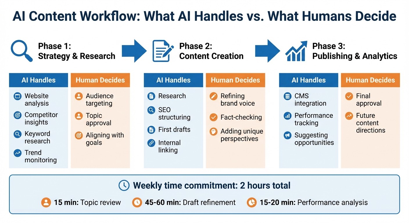 AI Content Workflow: Task Division Between AI and Human Input