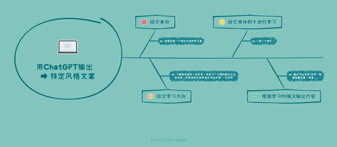 AI与脑图结合示例