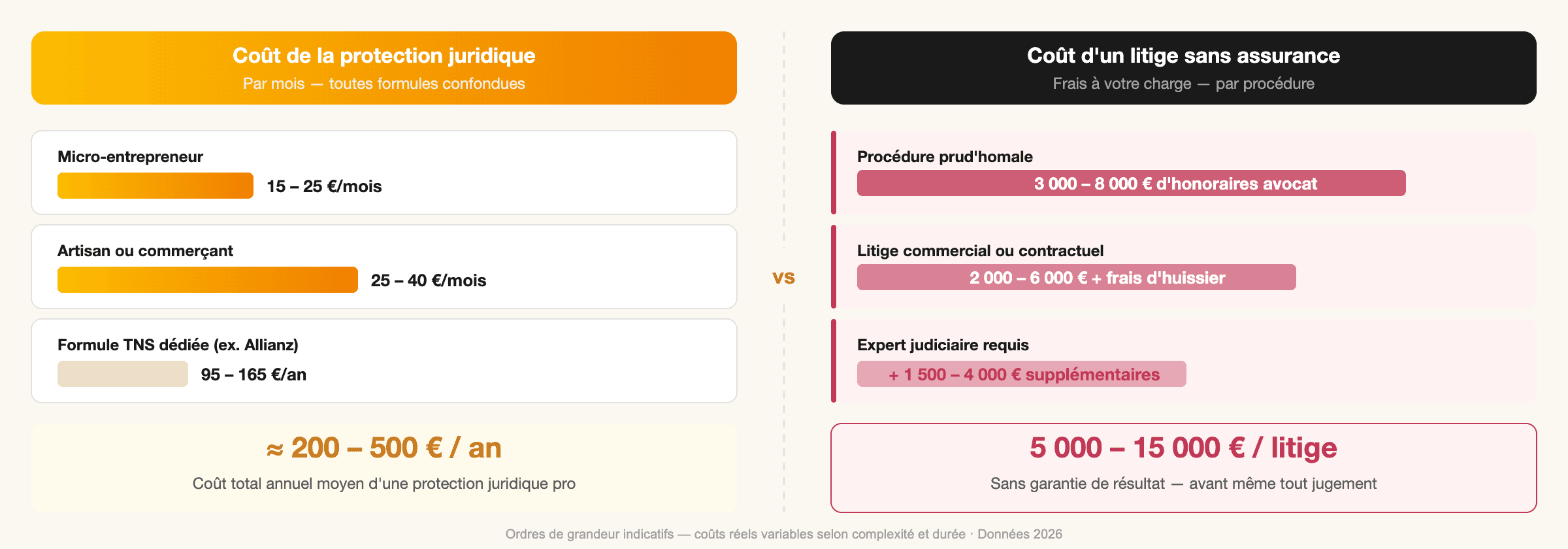 Coût protection juridique vs coût litige — 200-500€/an contre 5 000-15 000€ par procédure — Courtiers For You