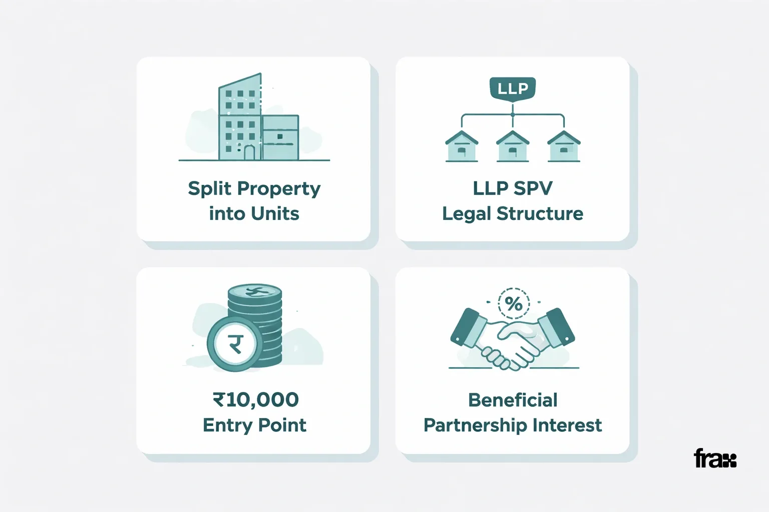 Flat minimalist vector illustration of cards explaining fractional real estate investing concepts, including property splitting, LLP SPV structure, and ₹10,000 entry point, on a light gray background with teal accents