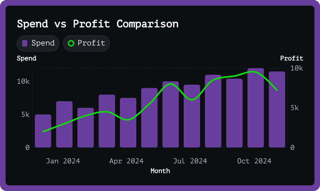 Spend and profit line and  bar graph