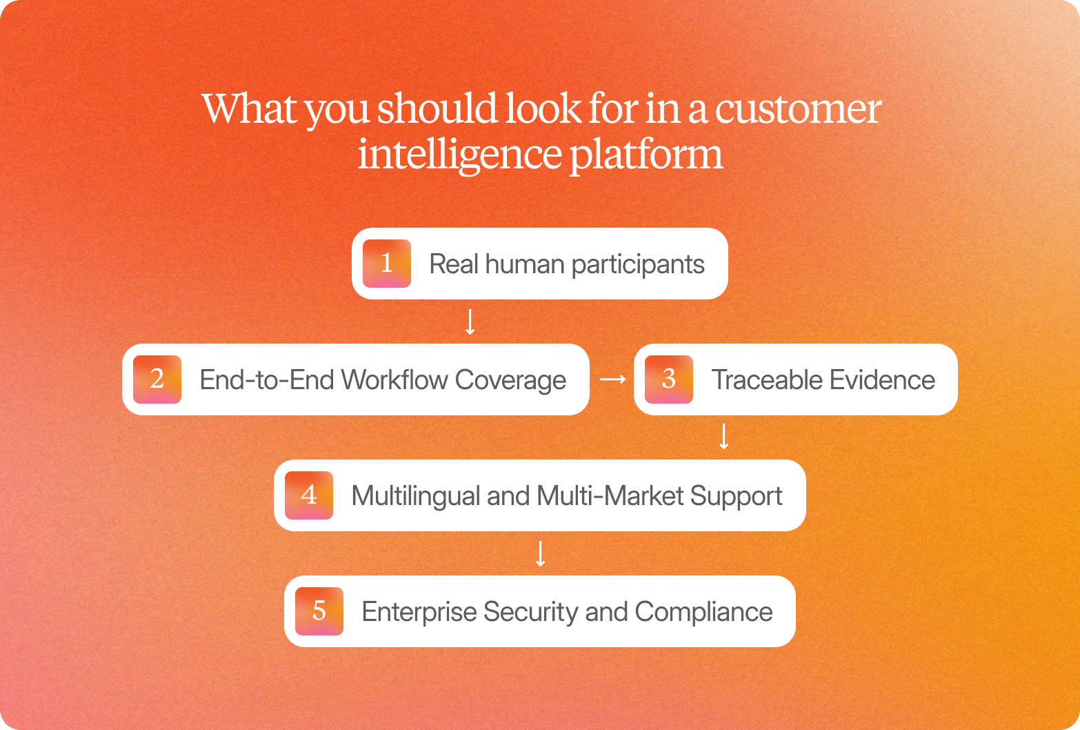 Orange gradient graphic titled "What you should look for in a customer intelligence platform," listing five connected points: real human participants, end-to-end workflow coverage, traceable evidence, multilingual and multi-market support, and enterprise security and compliance.