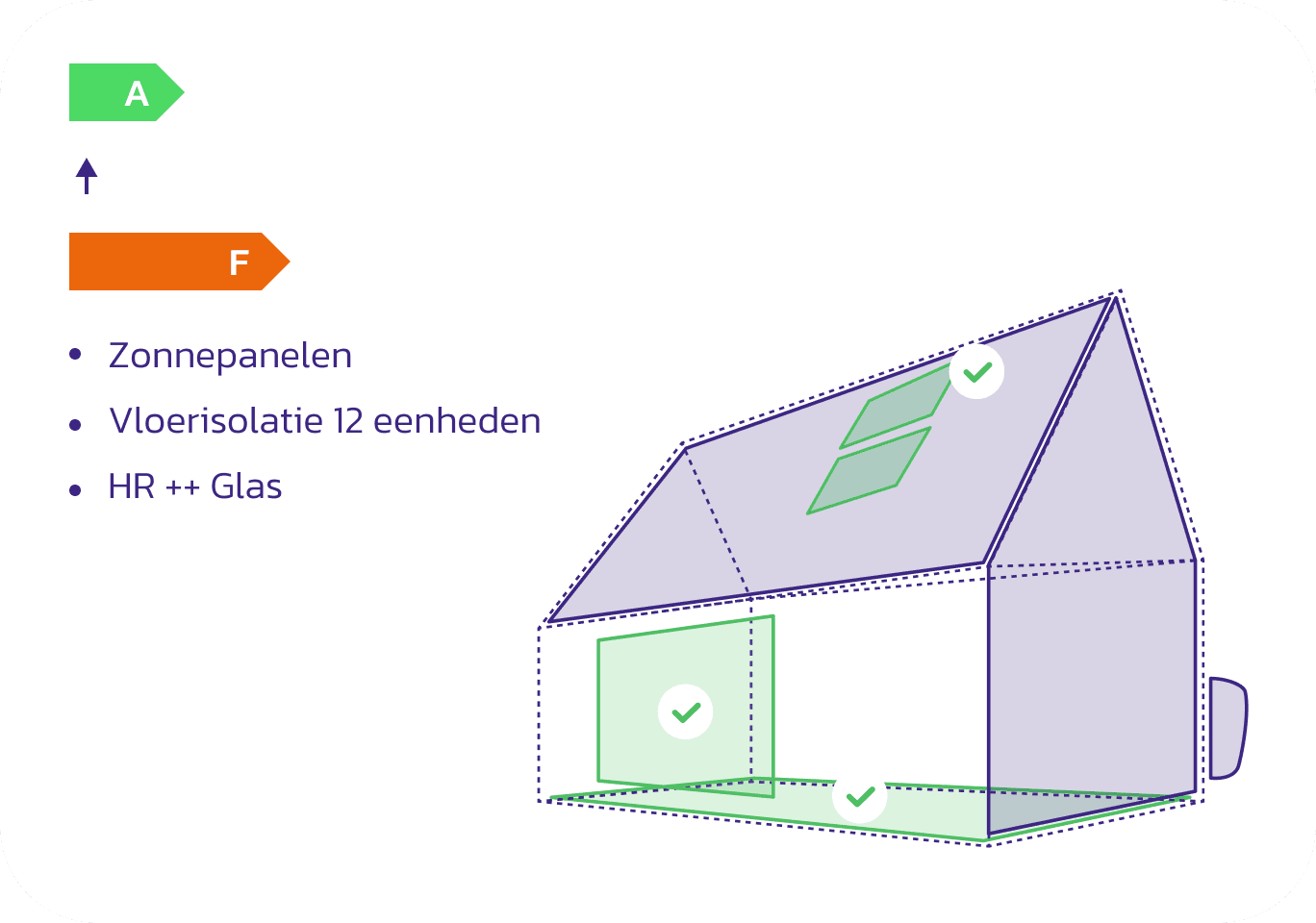 afbeelding van een huis en energielabels