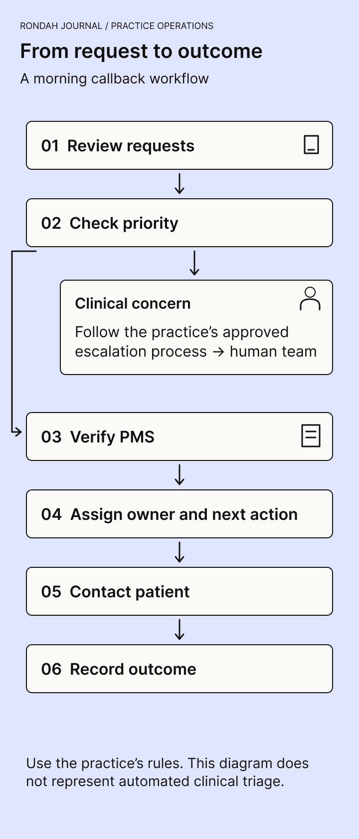 Six-step morning callback workflow: review requests, check priority, verify the PMS, assign an owner, contact the patient, and record the outcome. Urgent concerns follow the practice’s clinical escalation process.
