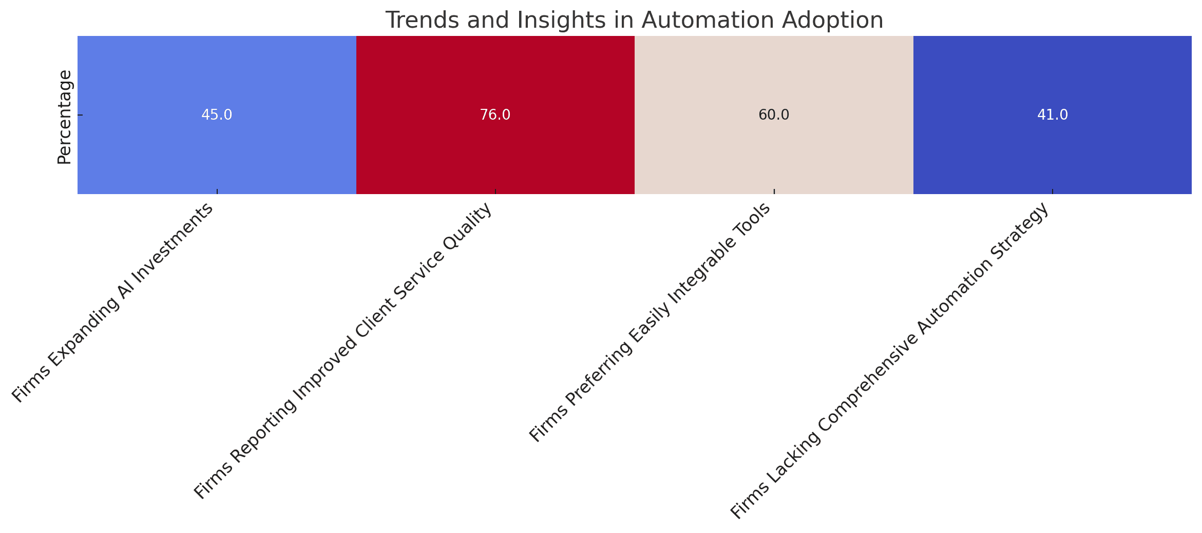 Trends and Insights in Automation Adoption