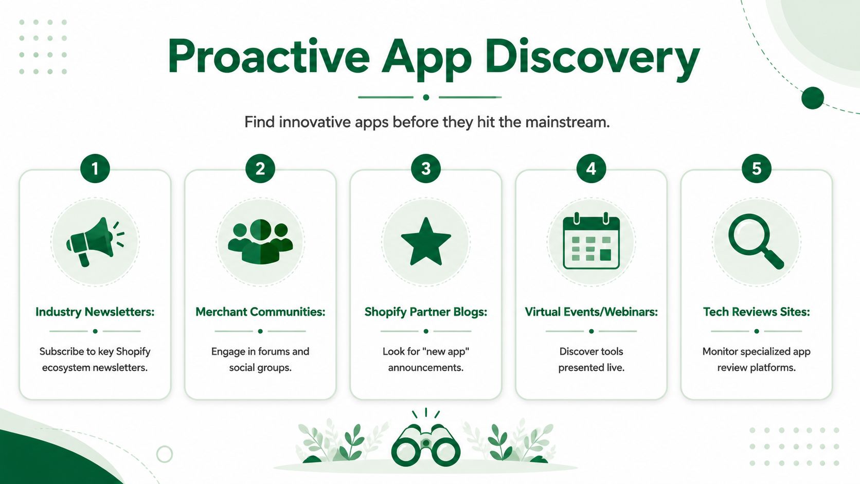 An infographic titled Proactive App Discovery, outlining five steps for finding innovative new Shopify apps.