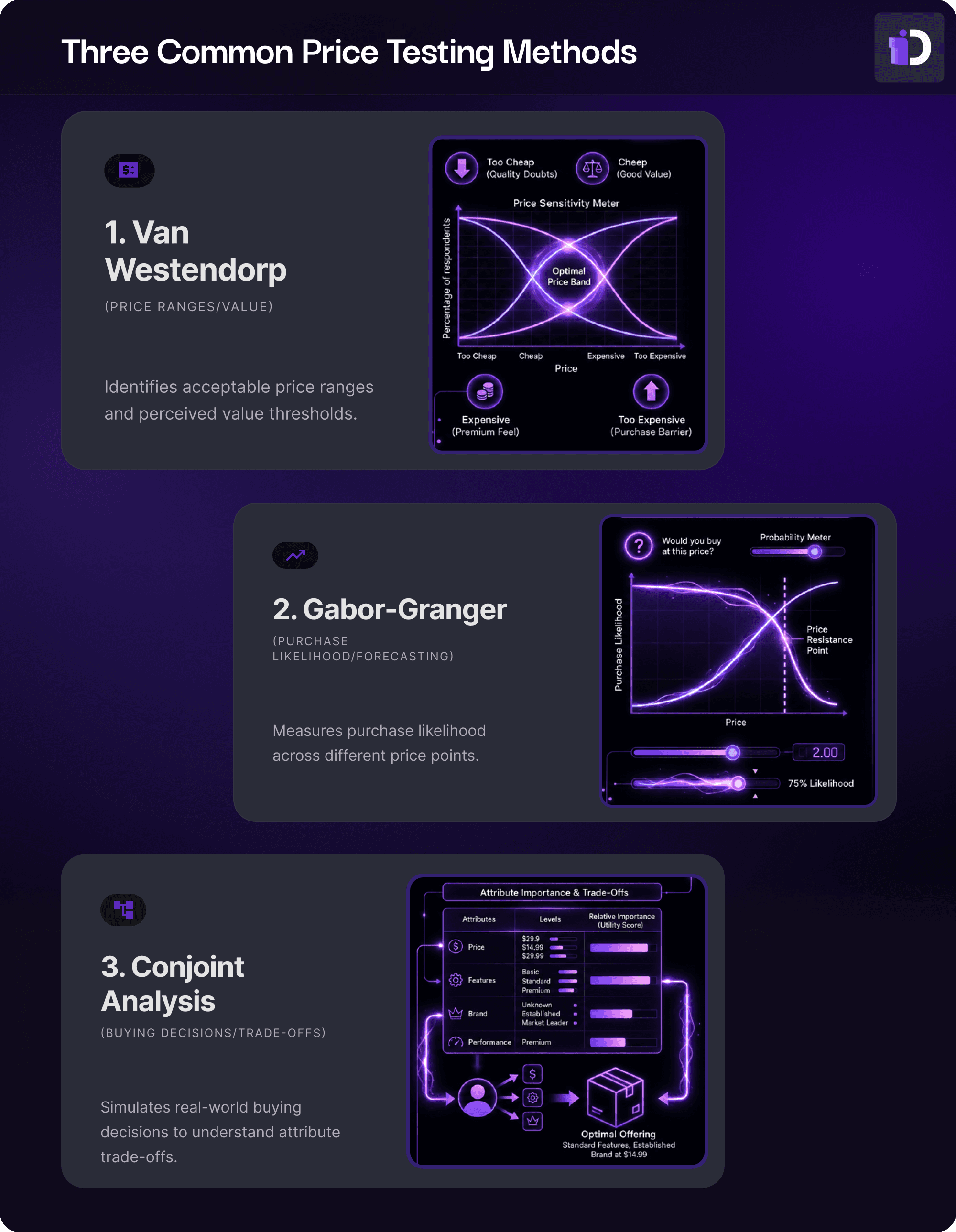 Infographic titled 'Three Common Price Testing Methods' on a dark purple gradient background. The layout presents three pricing research techniques in stacked horizontal cards. The first section, 'Van Westendorp (Price Ranges/Value),' shows a price sensitivity meter with intersecting curves identifying an optimal price range between perceptions of too cheap, cheap, expensive, and too expensive. The second section, 'Gabor-Granger (Purchase Likelihood/Forecasting),' features a chart illustrating purchase likelihood across different price points and highlights a price resistance point. The third section, 'Conjoint Analysis (Buying Decisions/Trade-Offs),' displays a decision model comparing product attributes such as price, features, brand, and performance to determine an optimal product offering. The design uses neon purple data visualizations, glowing UI elements, and modern analytics-style illustrations.