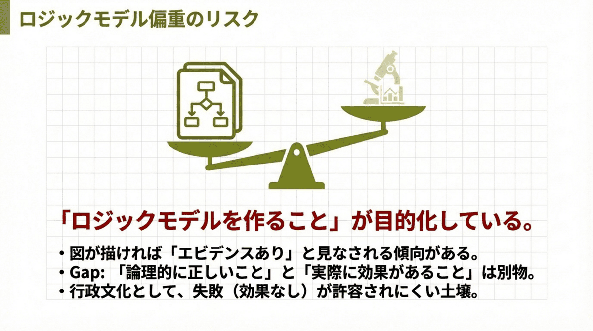 日本のEBPMにおけるロジックモデル偏重のリスクを示す図解。図の整合性が「エビデンスあり」と誤認される構造や、行政文化における失敗の扱いにくさを分析。