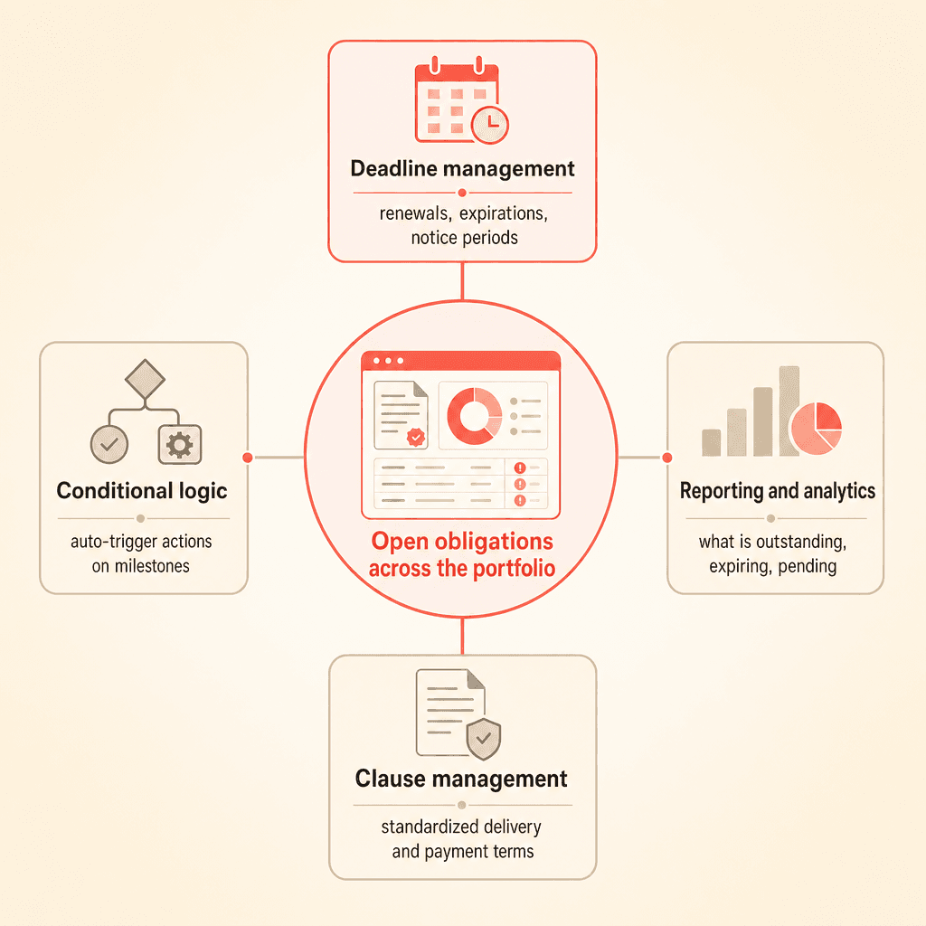 Diagram of four contract management capabilities that track open obligations: deadline management, reporting and analytics, clause management, and conditional logic