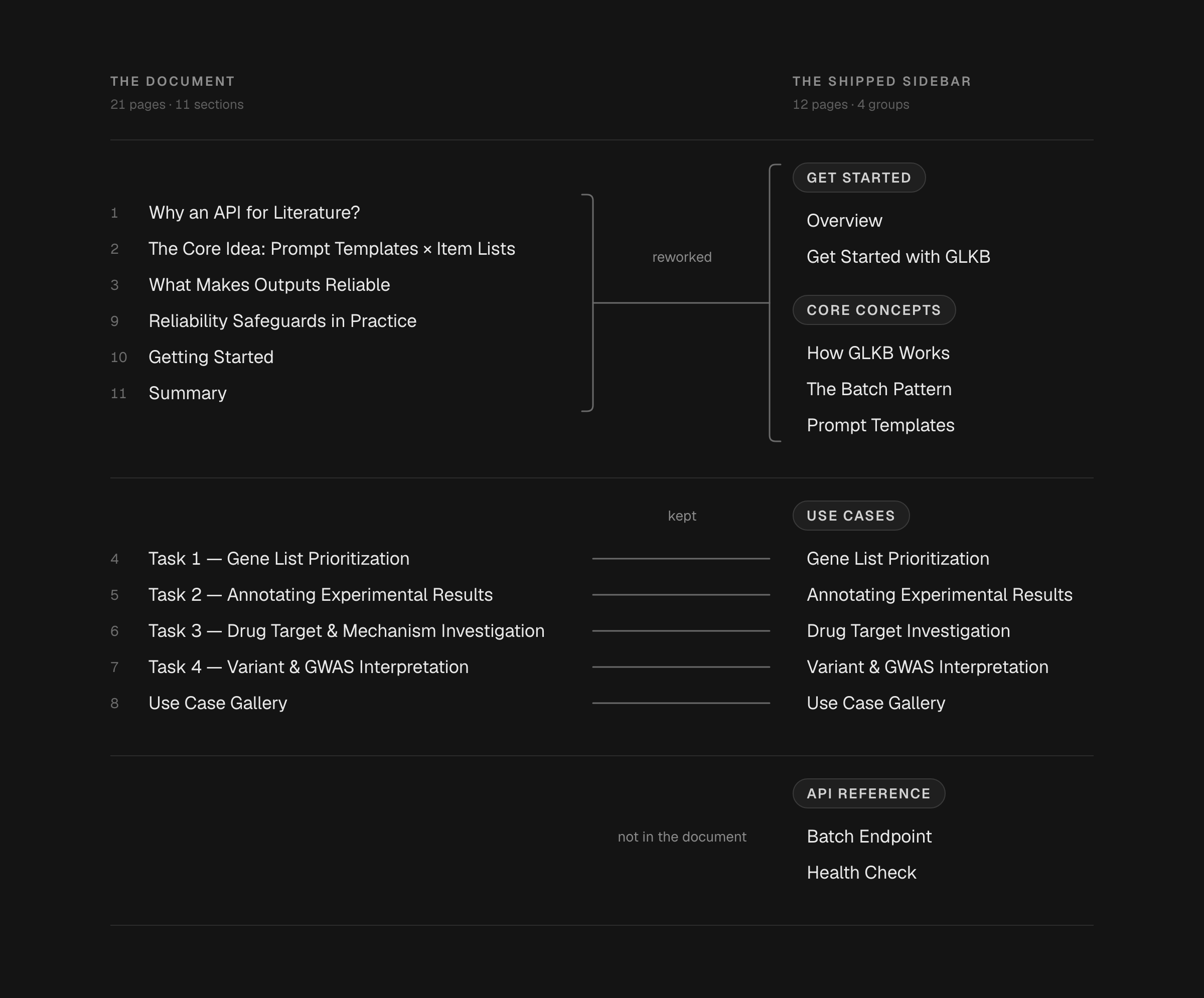 A map from the 21-page source document to the 12-page documentation set that shipped, banded by what happened to each part. Six of the document’s 11 sections were reworked into the five pages of Get Started and Core Concepts. Five were kept one to one as the Use Cases group, drawn as five connectors. The two API Reference pages, Batch Endpoint and Health Check, have nothing beside them: they came from nothing in the document.