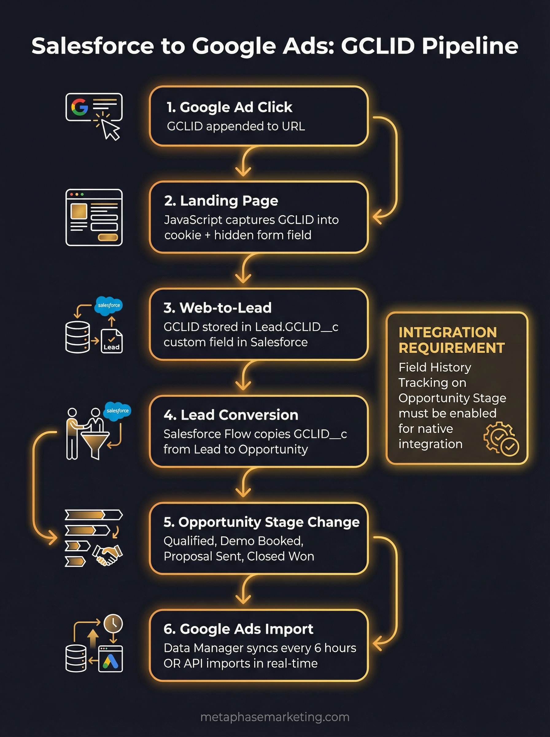 Salesforce to Google Ads GCLID pipeline showing six steps from ad click through Web-to-Lead to automated conversion import via Data Manager or API