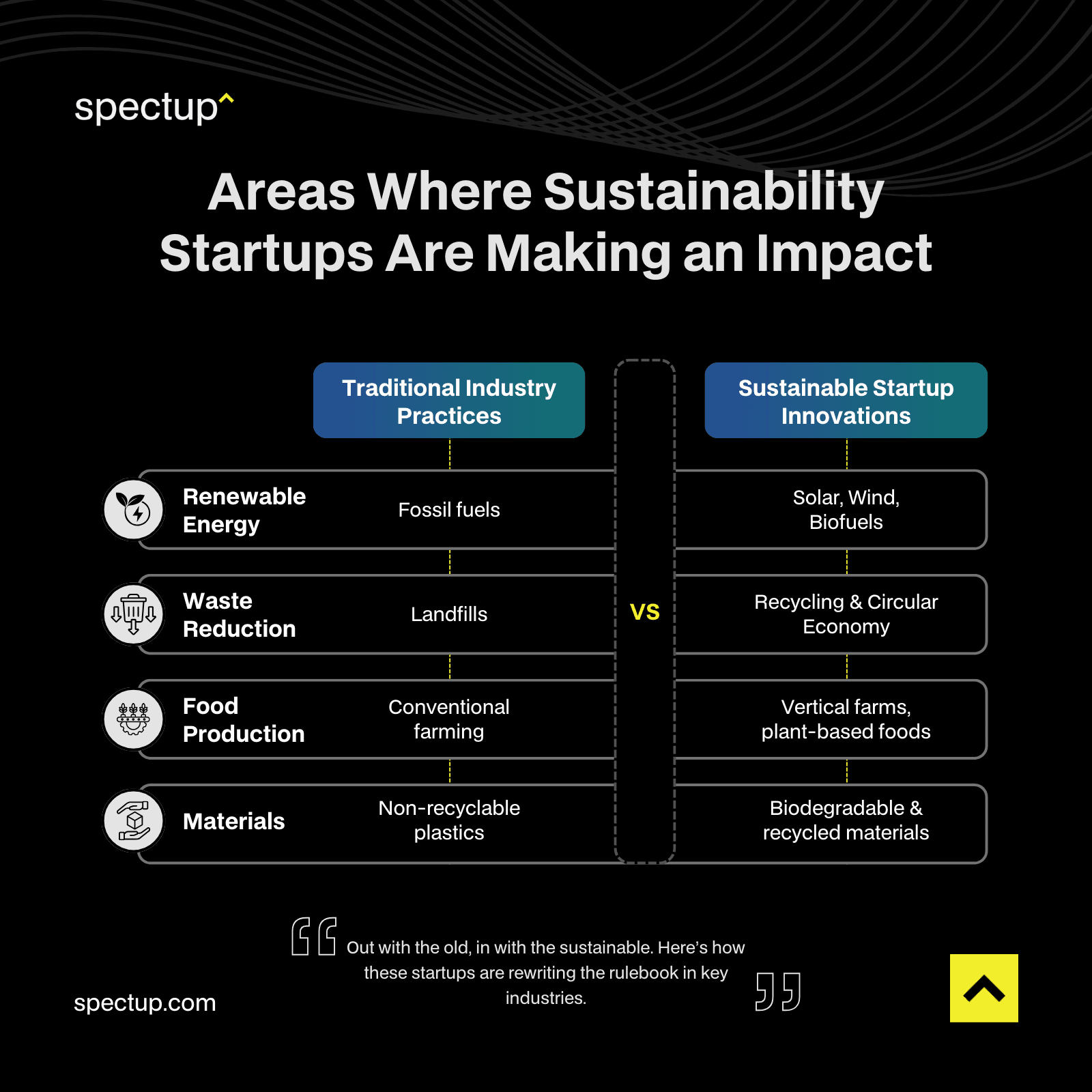 Areas Where Sustainability Startups Are Making an Impact