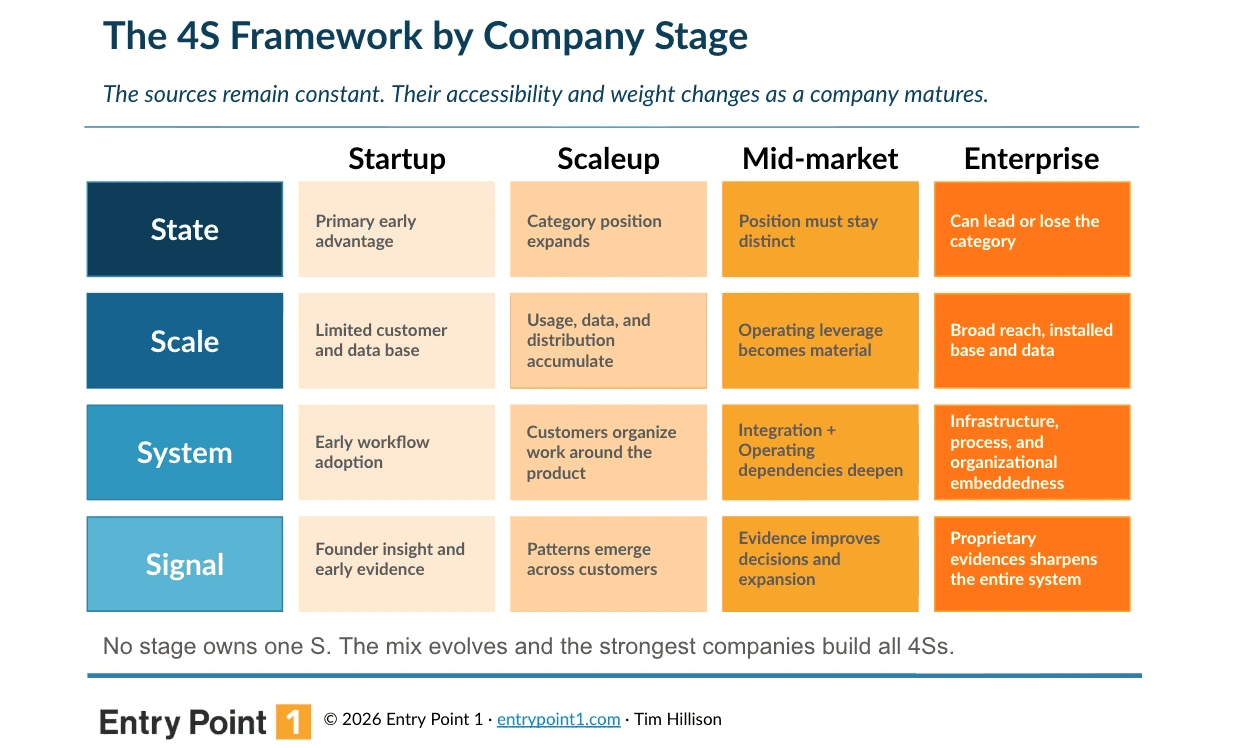 The 4S Framework by company stage, showing how State, Scale, System, and Signal evolve from startup through scaleup, mid-market, and enterprise.