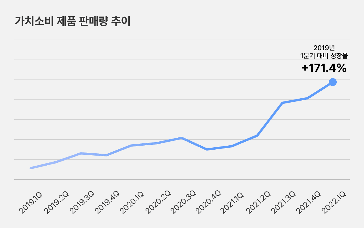 가치소비 제품 판매량 추이