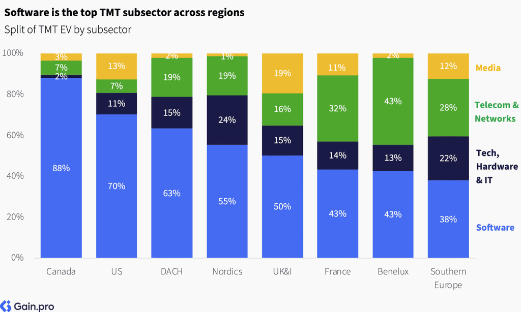 Two pie charts compare US investor dominance. Left chart: 85% US, 8% Europe, 4% Canada by EV managed. Right chart: 79% US, 11% Europe, 6% Canada by count.