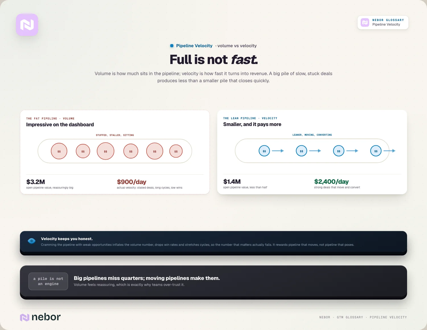 Full is not fast: the stuffed $3.2M pipeline at $900/day vs the lean $1.4M one at $2,400/day