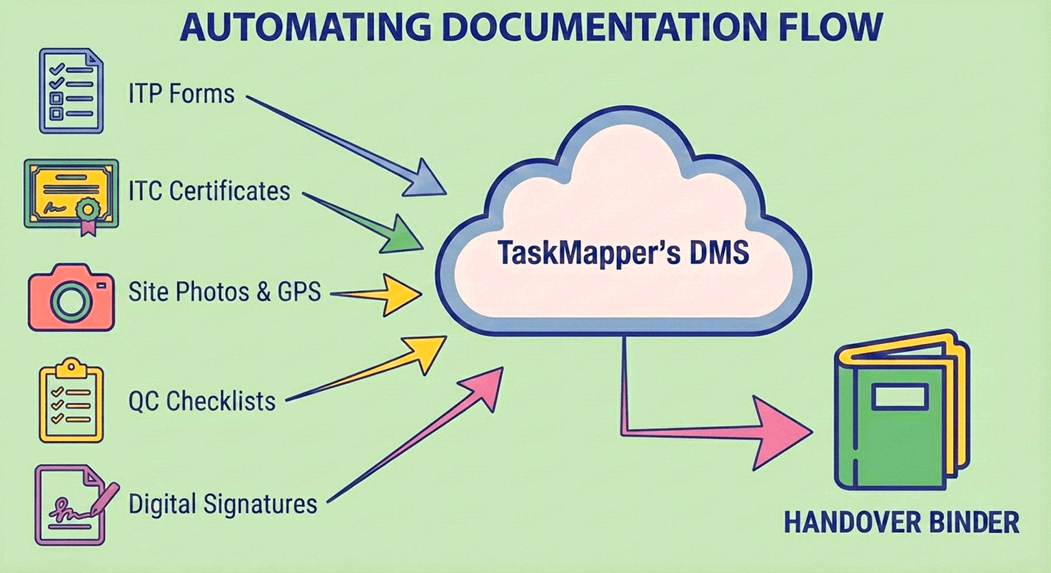 The Handover Binder That Builds Itself - Automating ITPs, ITCs & QC Documentation