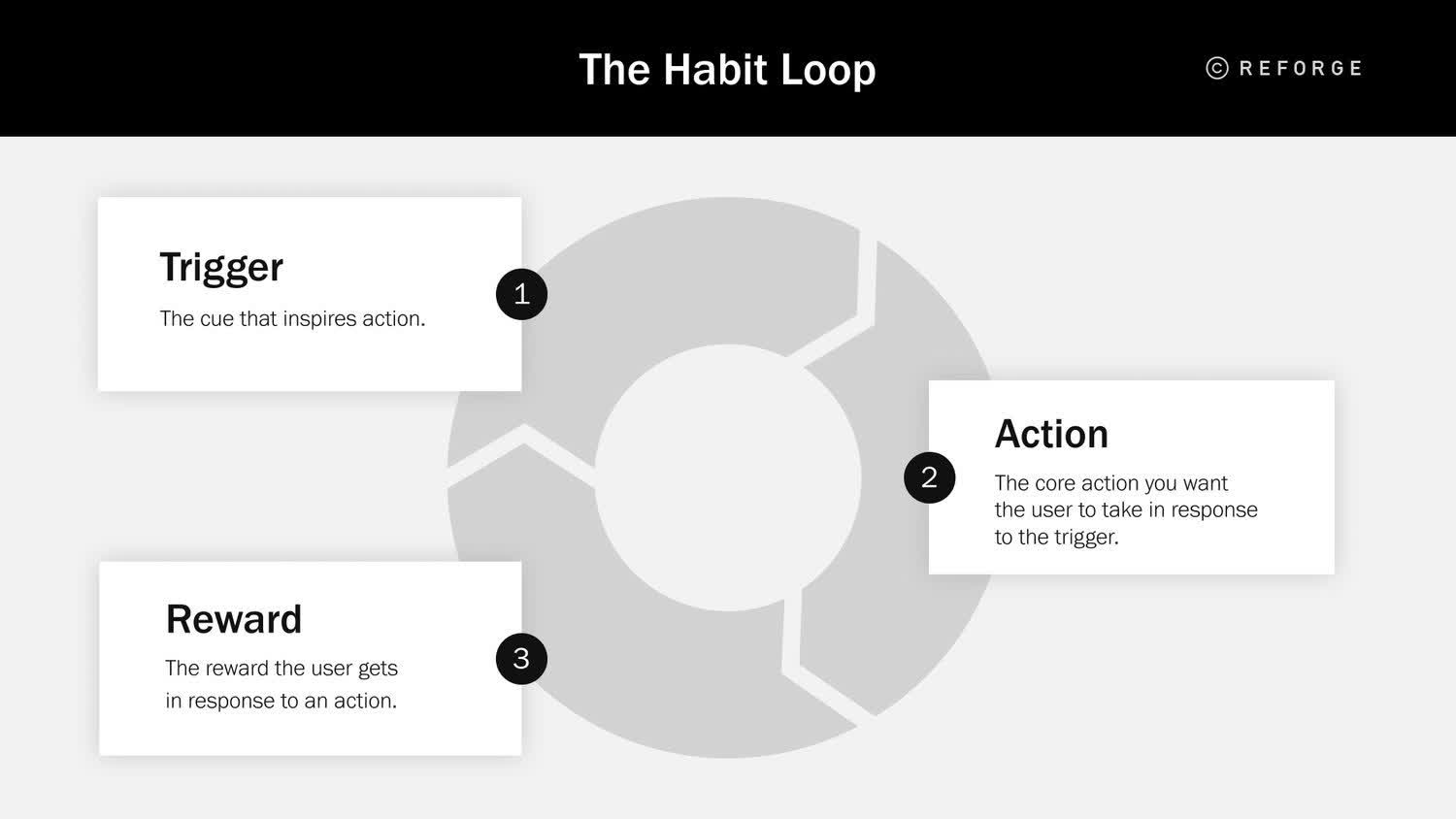 The habit loop: The trigger inspires an action, than inspires a reward, which inspires another trigger.
