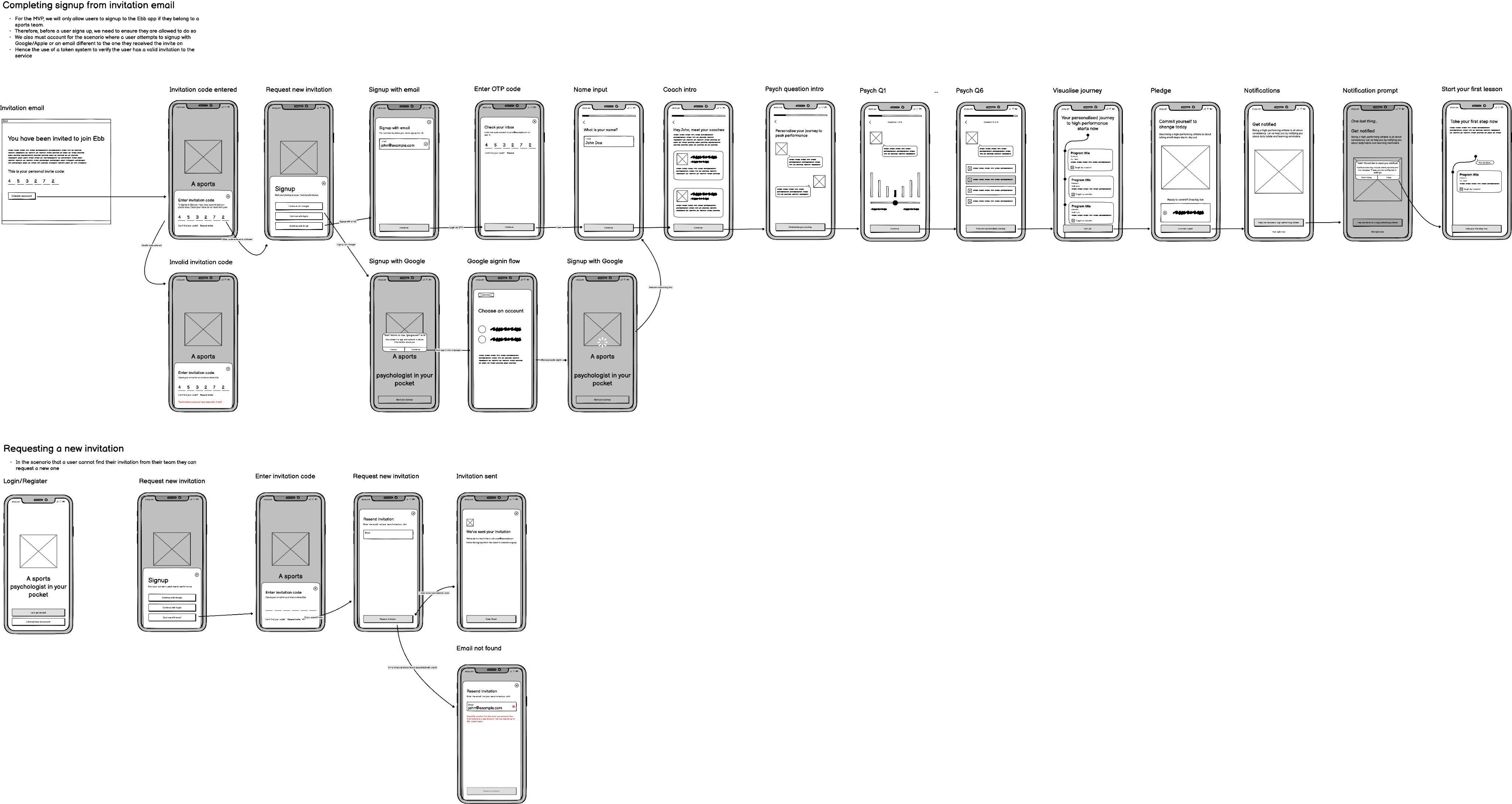 Wireframes of the initial register and onboarding flow